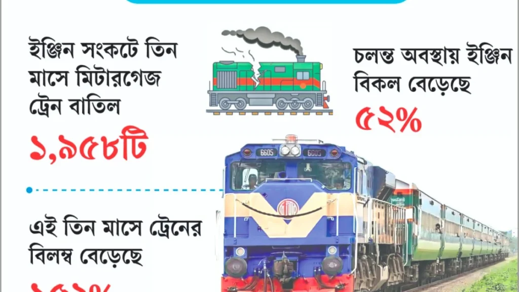 বাংলাদেশ রেলওয়ে: রেলে ইঞ্জিন সংকট আরও প্রকট
